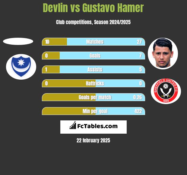 Devlin vs Gustavo Hamer h2h player stats