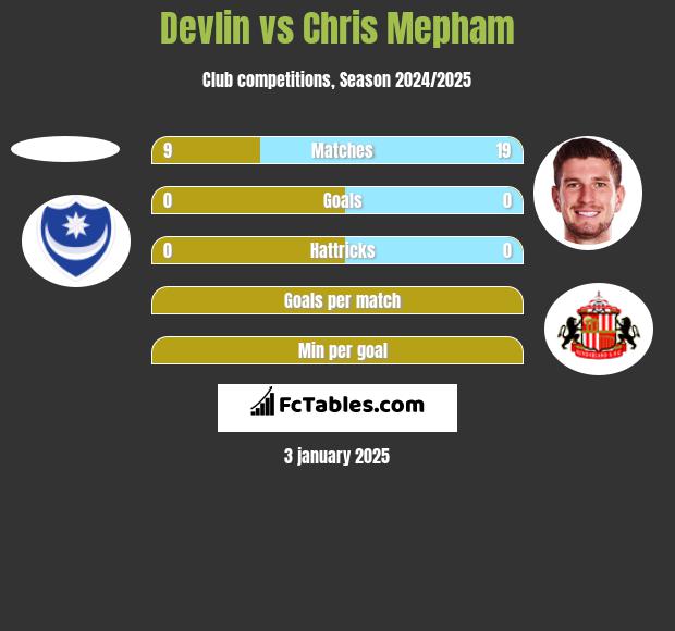 Devlin vs Chris Mepham h2h player stats