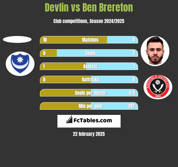 Devlin vs Ben Brereton h2h player stats