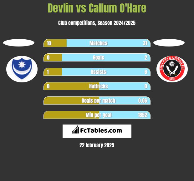 Devlin vs Callum O'Hare h2h player stats