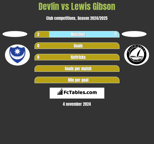 Devlin vs Lewis Gibson h2h player stats