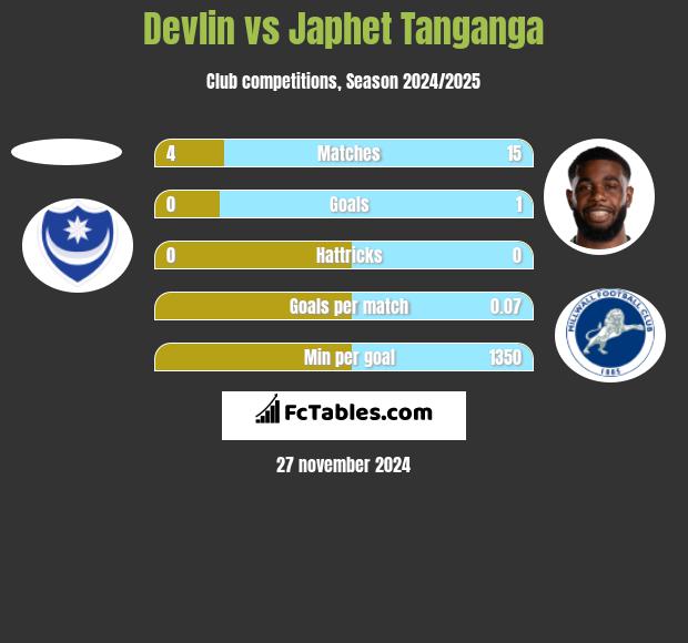 Devlin vs Japhet Tanganga h2h player stats