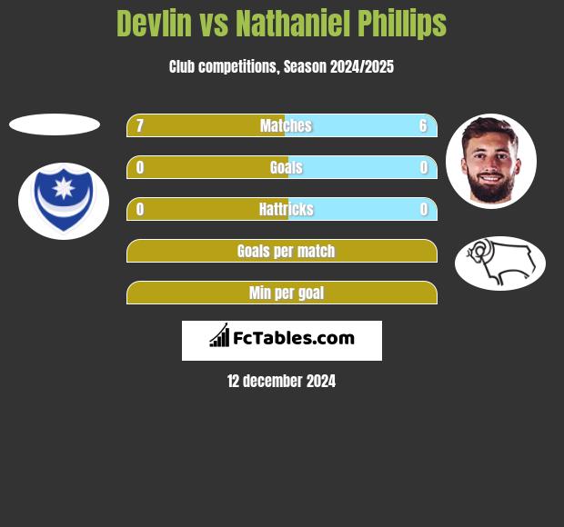 Devlin vs Nathaniel Phillips h2h player stats