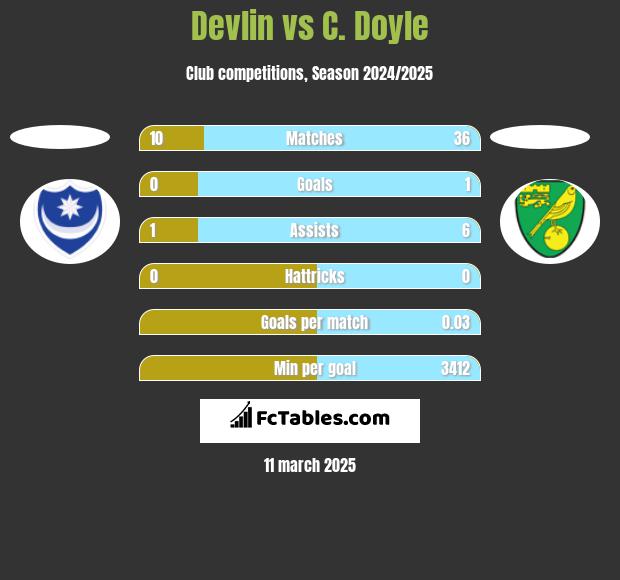 Devlin vs C. Doyle h2h player stats