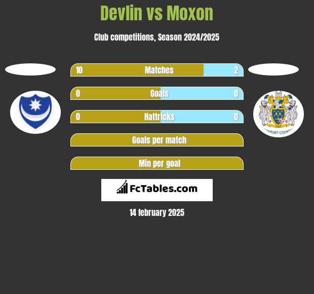 Devlin vs Moxon h2h player stats