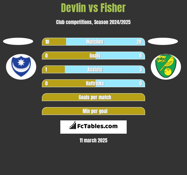 Devlin vs Fisher h2h player stats