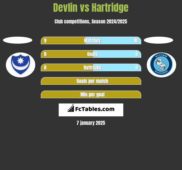 Devlin vs Hartridge h2h player stats