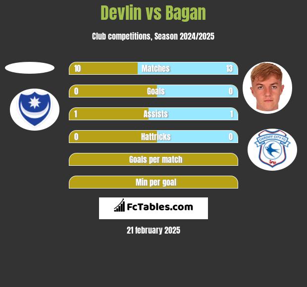 Devlin vs Bagan h2h player stats