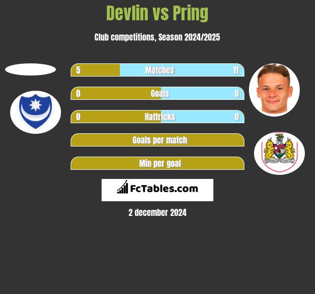 Devlin vs Pring h2h player stats