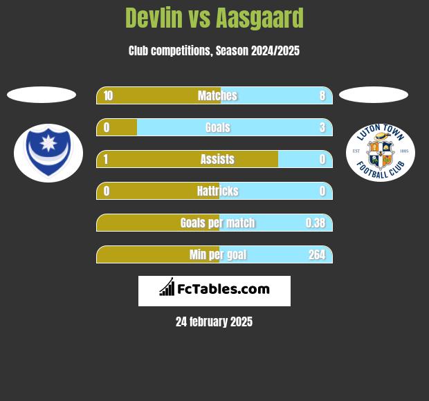 Devlin vs Aasgaard h2h player stats