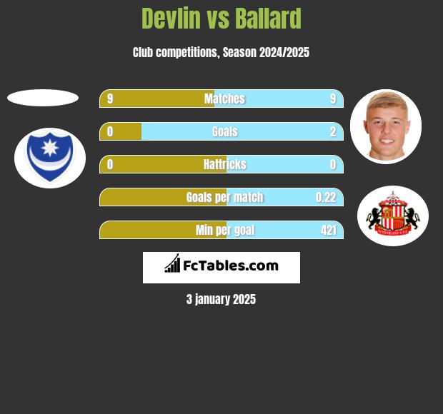 Devlin vs Ballard h2h player stats