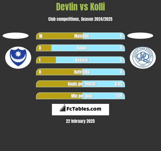 Devlin vs Kolli h2h player stats