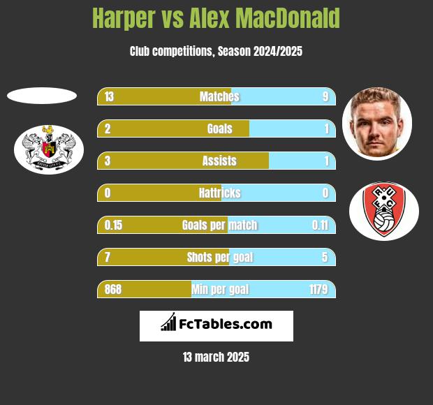 Harper vs Alex MacDonald h2h player stats