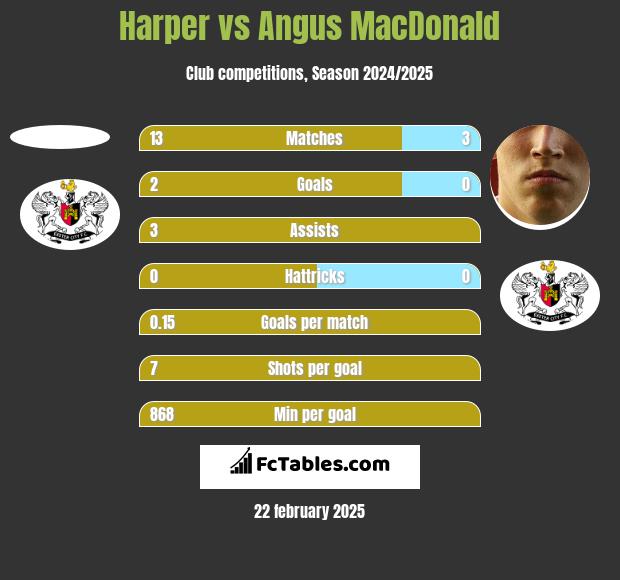 Harper vs Angus MacDonald h2h player stats