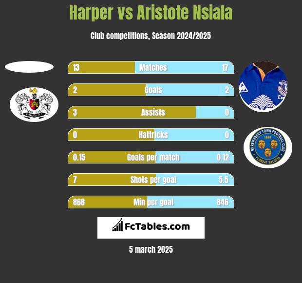 Harper vs Aristote Nsiala h2h player stats