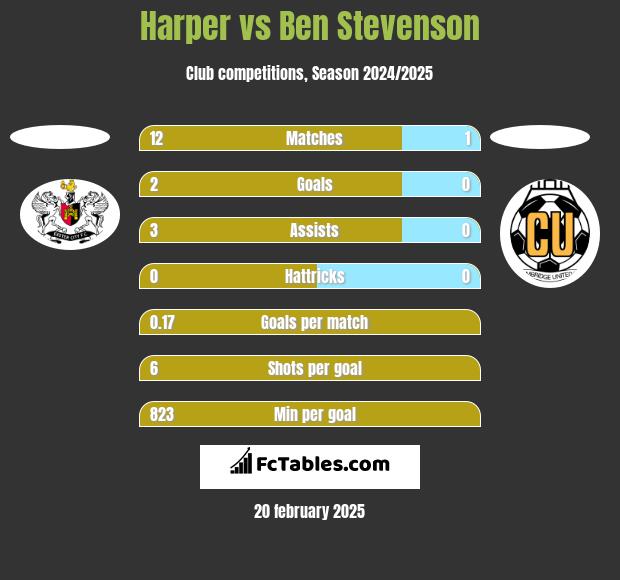 Harper vs Ben Stevenson h2h player stats