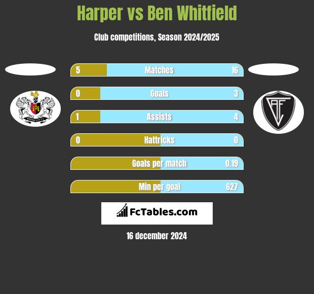 Harper vs Ben Whitfield h2h player stats