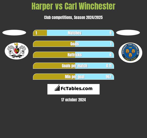 Harper vs Carl Winchester h2h player stats