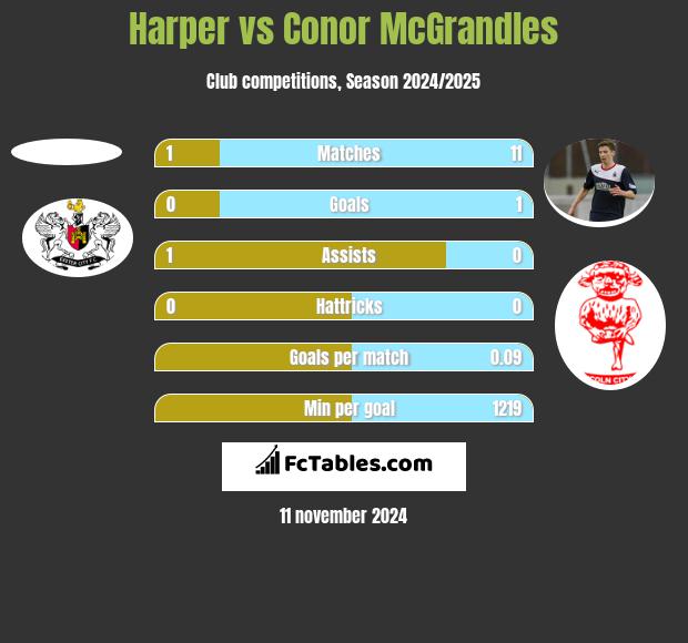 Harper vs Conor McGrandles h2h player stats