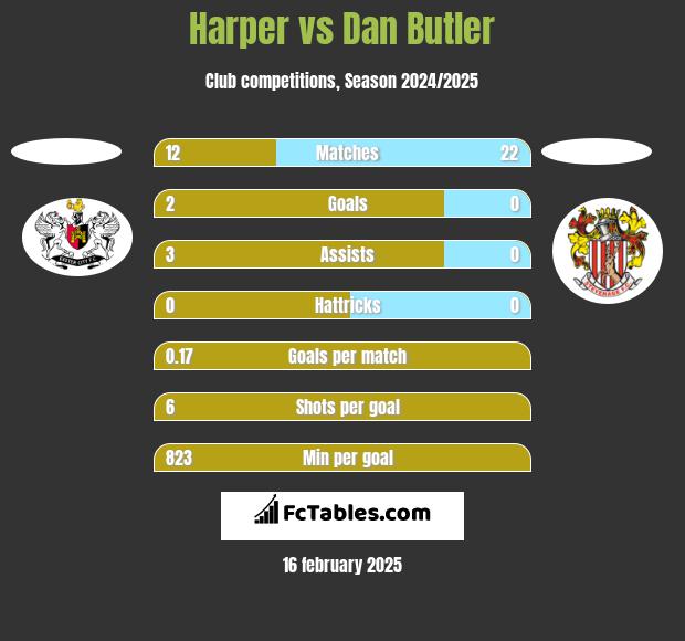 Harper vs Dan Butler h2h player stats