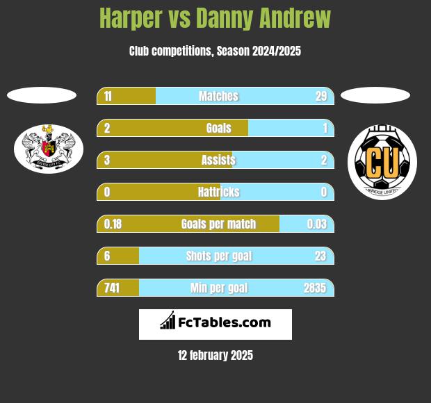 Harper vs Danny Andrew h2h player stats