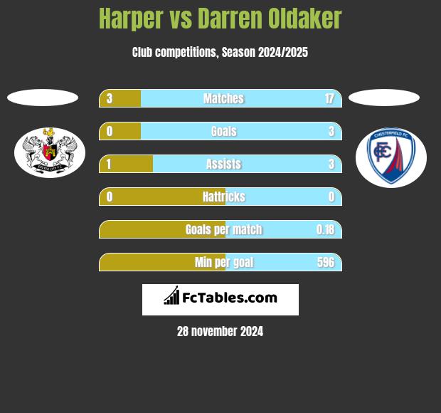 Harper vs Darren Oldaker h2h player stats