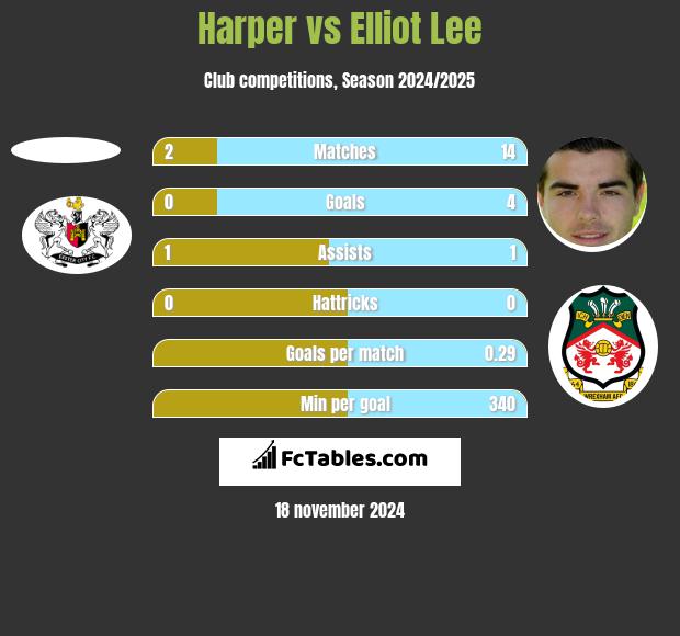 Harper vs Elliot Lee h2h player stats