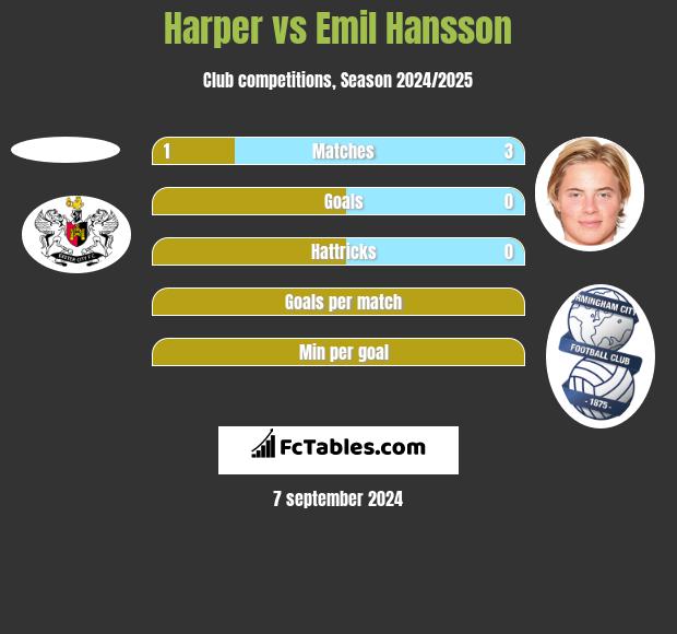 Harper vs Emil Hansson h2h player stats