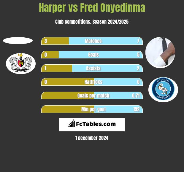 Harper vs Fred Onyedinma h2h player stats