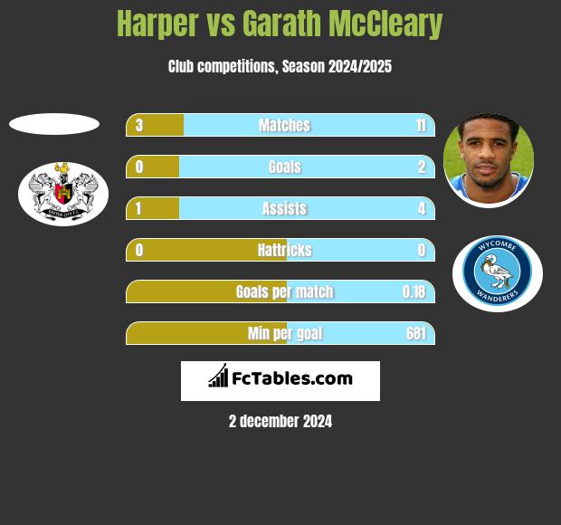 Harper vs Garath McCleary h2h player stats