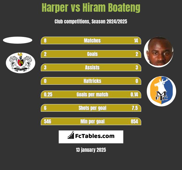 Harper vs Hiram Boateng h2h player stats