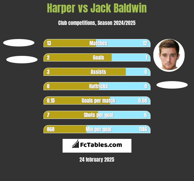 Harper vs Jack Baldwin h2h player stats