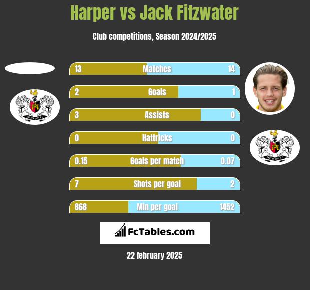 Harper vs Jack Fitzwater h2h player stats