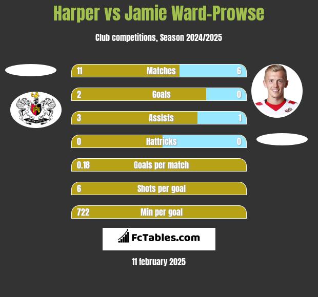 Harper vs Jamie Ward-Prowse h2h player stats