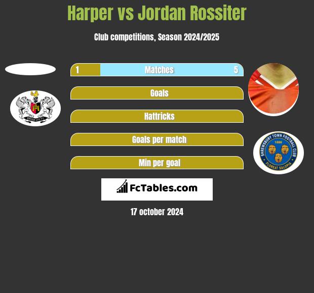 Harper vs Jordan Rossiter h2h player stats