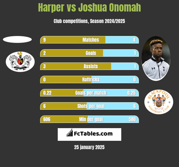 Harper vs Joshua Onomah h2h player stats