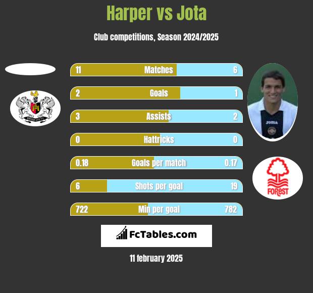 Harper vs Jota h2h player stats