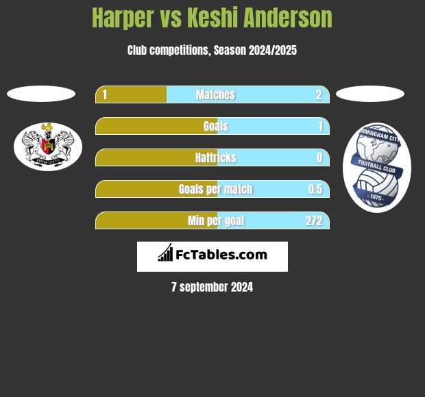 Harper vs Keshi Anderson h2h player stats