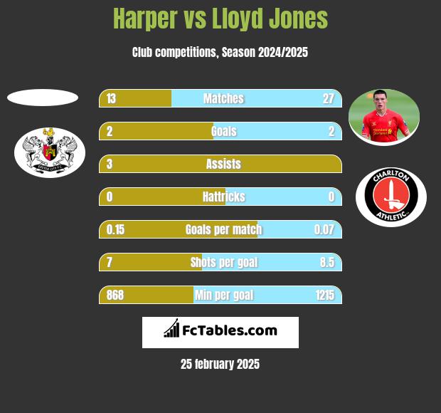 Harper vs Lloyd Jones h2h player stats