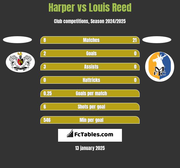 Harper vs Louis Reed h2h player stats