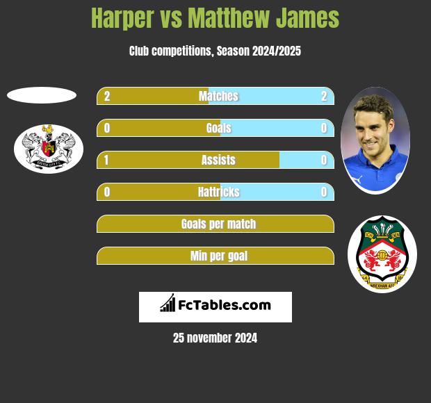 Harper vs Matthew James h2h player stats