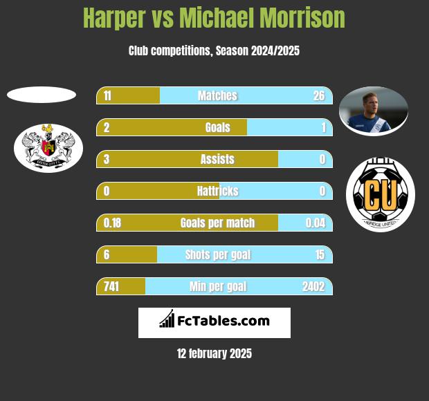 Harper vs Michael Morrison h2h player stats