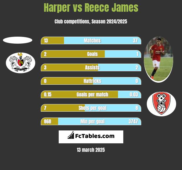 Harper vs Reece James h2h player stats