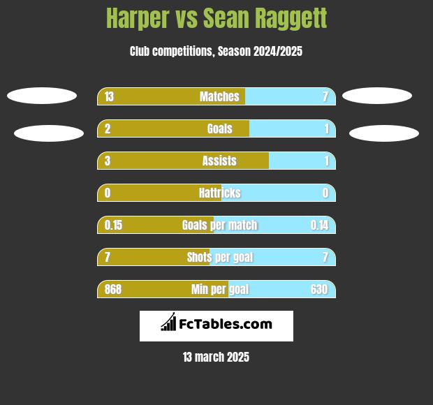 Harper vs Sean Raggett h2h player stats