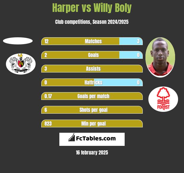 Harper vs Willy Boly h2h player stats