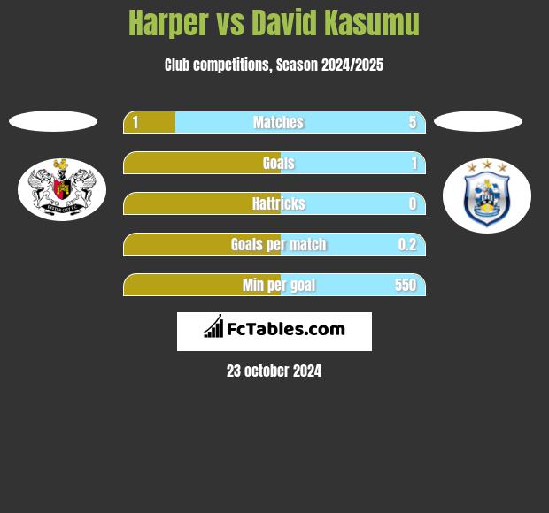 Harper vs David Kasumu h2h player stats