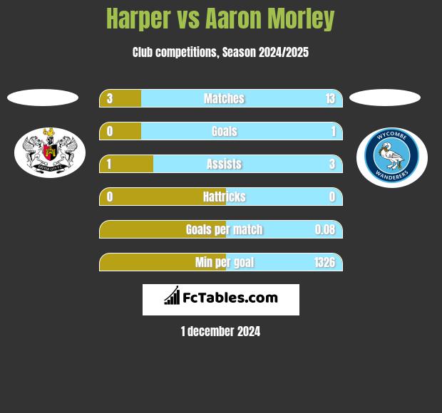 Harper vs Aaron Morley h2h player stats