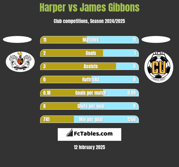 Harper vs James Gibbons h2h player stats