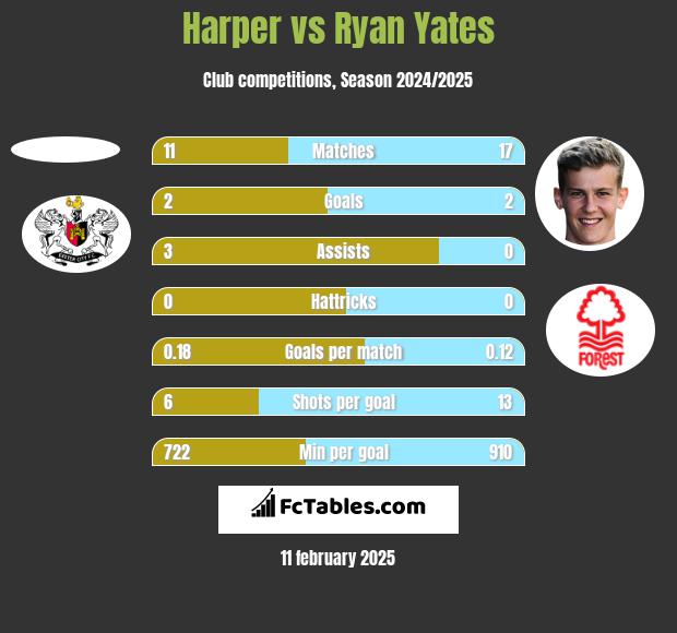 Harper vs Ryan Yates h2h player stats