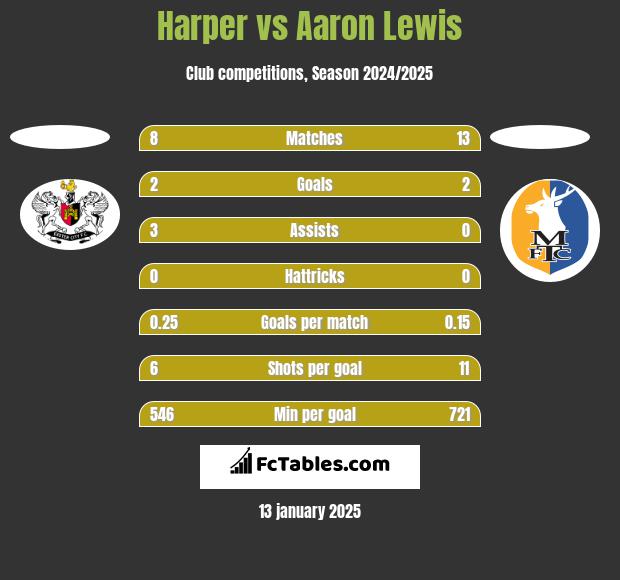 Harper vs Aaron Lewis h2h player stats